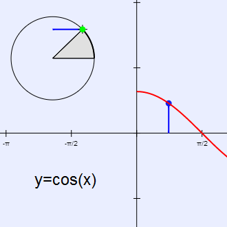The y=cos(x) function translated from a circle to a graph